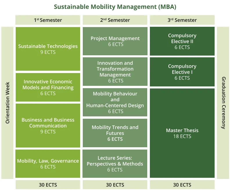 Sustainable Mobility Program Structure